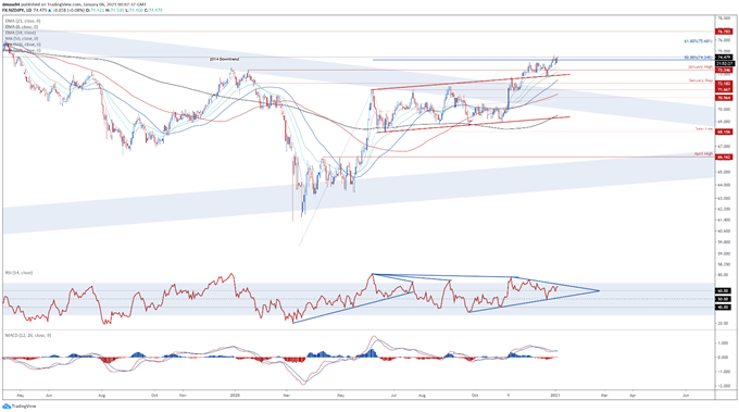 Japanese Yen Price Outlook: AUD/JPY, CAD/JPY, NZD/JPY Levels to Watch