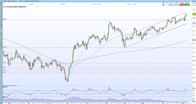 FTSE 100 Price Outlook - Multi-Month Rally Boosted by UK Local Election Results