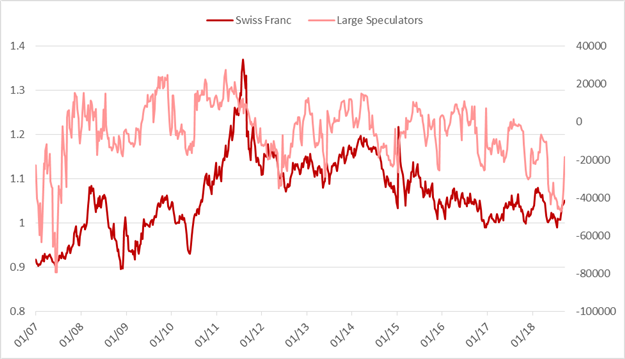 Cot Wochenupdate: GBP/USD, AUD/USD & andere große Märkte