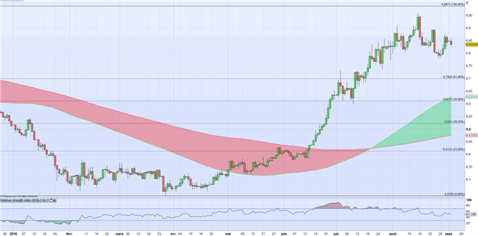 USDCNH : le Yuan s’apprécie malgré un recul du midpoint de la PBOC et le conflit commercial
