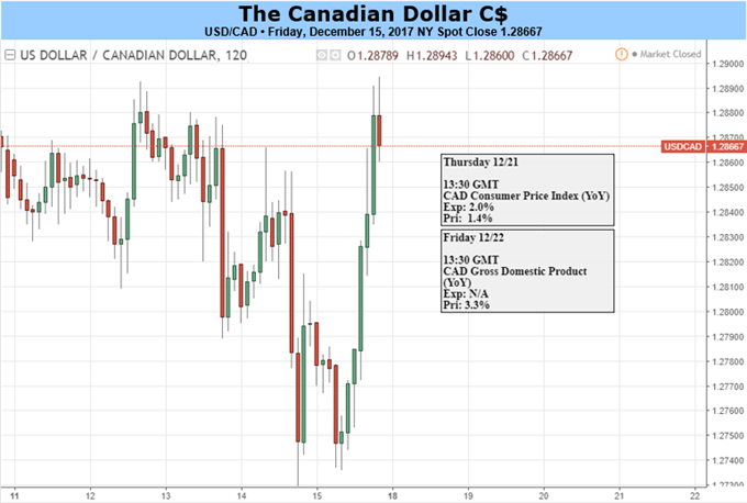 USD/CAD Resilience Vulnerable to Strong Canada Inflation Figures