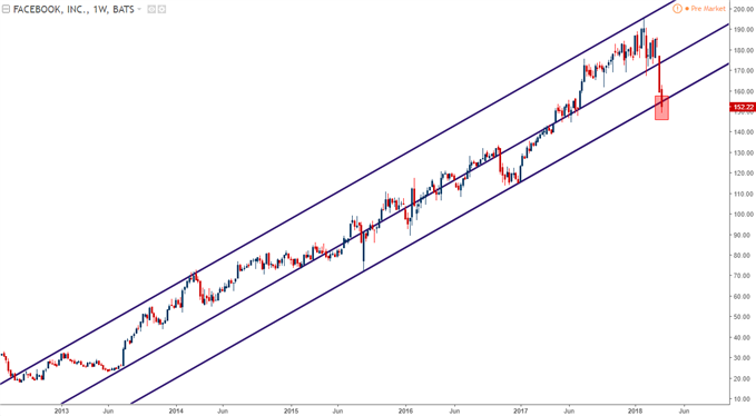 FB Facebook Weekly Chart