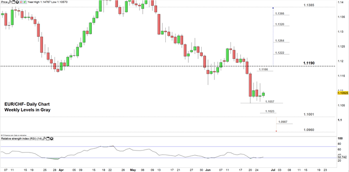 EUR/CHF price daily chart 26-06-19 Zoomed in