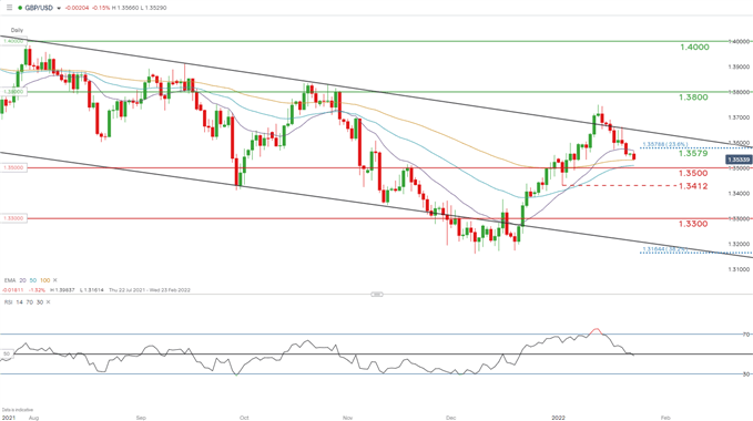 GBPUSD daily chart