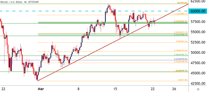 Bitcoin BTC/USD Four Hour Chart