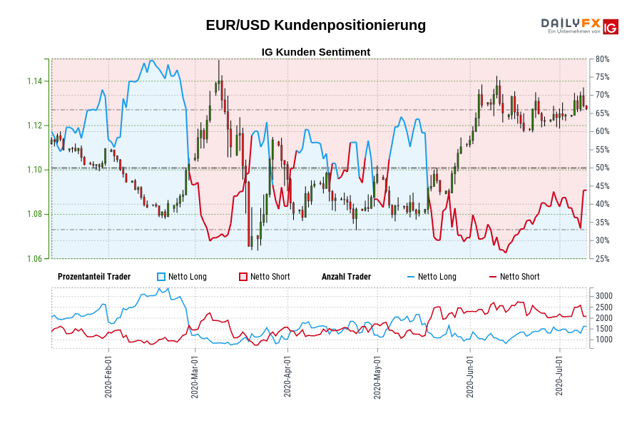 EUR/USD Kundenpositionierung