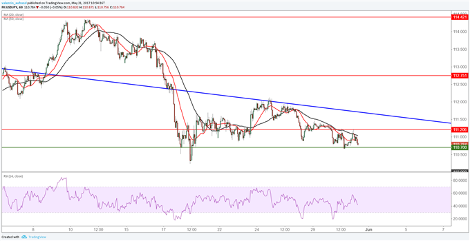 USD/JPY : les deux devises font pressions sur le cours et pourraient le ramener à 110