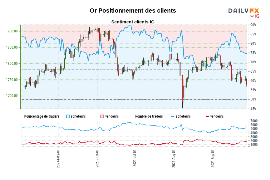 Or Positionnement des clients