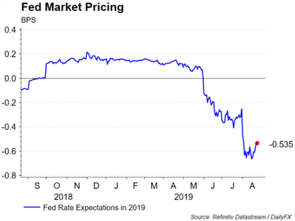 US Dollar Outlook: GBPUSD, USDJPY Price Action on Fed's Powell