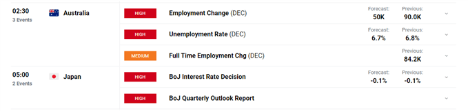 AUD and JPY economic calendar