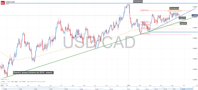 Gráfico técnico del USDCAD