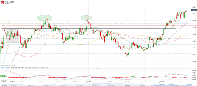 GBP/USD: compradores retoman el control y sostienen los avances por encima de 1.2760