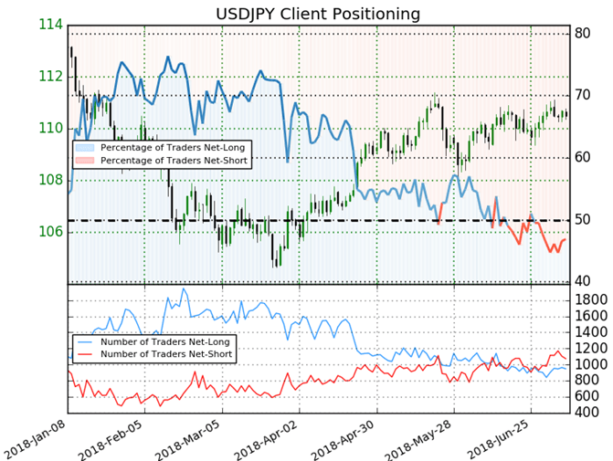 USD/JPY Client Positioning Chart