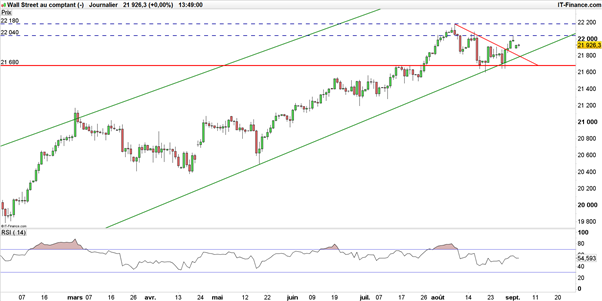 Dow Jones – S&P 500 : opportunistes, les acheteurs saluent le gap baissier