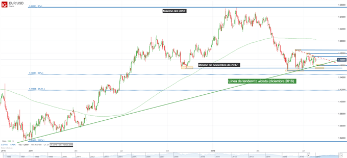 Gráfico técnico del EURUSD
