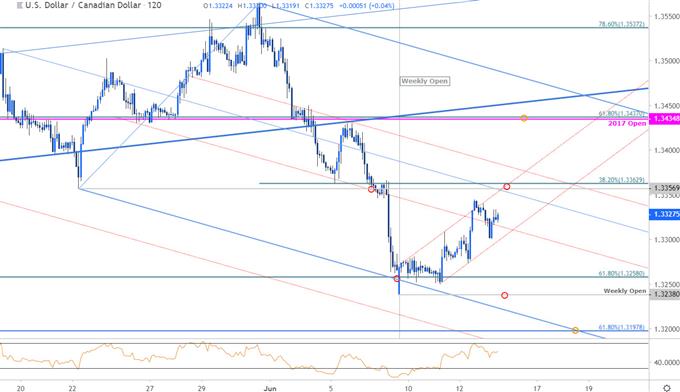 USD/CAD-Kurschart – Loonie 120 Min. – US-Dollar vs Kanadischer Dollar