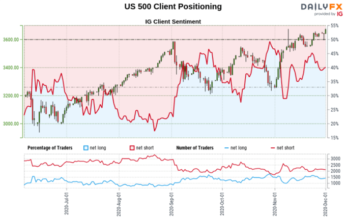 Gold Price, S&P 500, AUD/USD Forecast: How Might Retail Traders Behave Next?