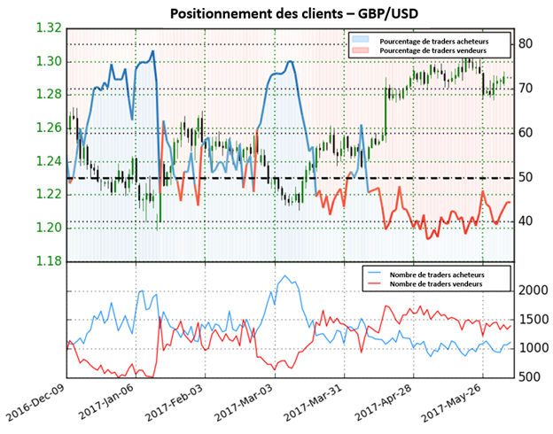 Le Sentiment des traders continue de fournir des signaux divergeants pour le GBP/USD