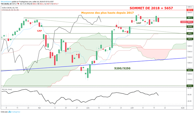 Graphique du CAC 40 en données journalières