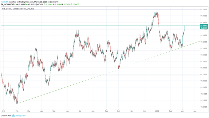 USDCAD price chart 4-hour