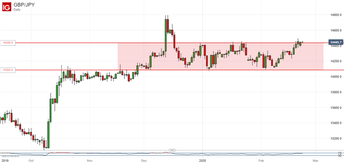 British Pound Vs Japanese Yen, Monthly Chart