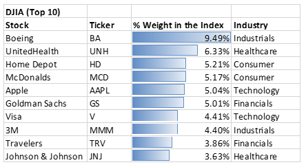 Dow Jones Top 10 Largest Stocks