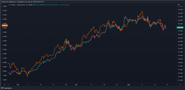 USDJPY and US 10 year yield relationship