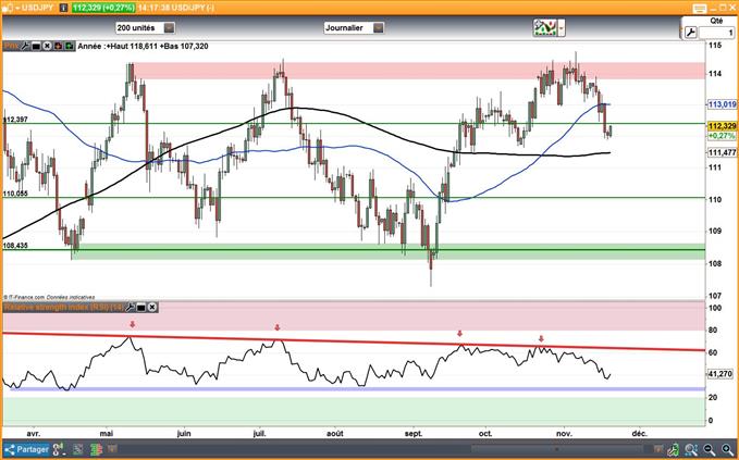 USD/JPY : Le Yen superforme en attendant la Fed