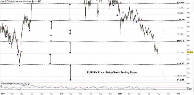 EURJPY price daily chart 27-08-19 Zoomed out