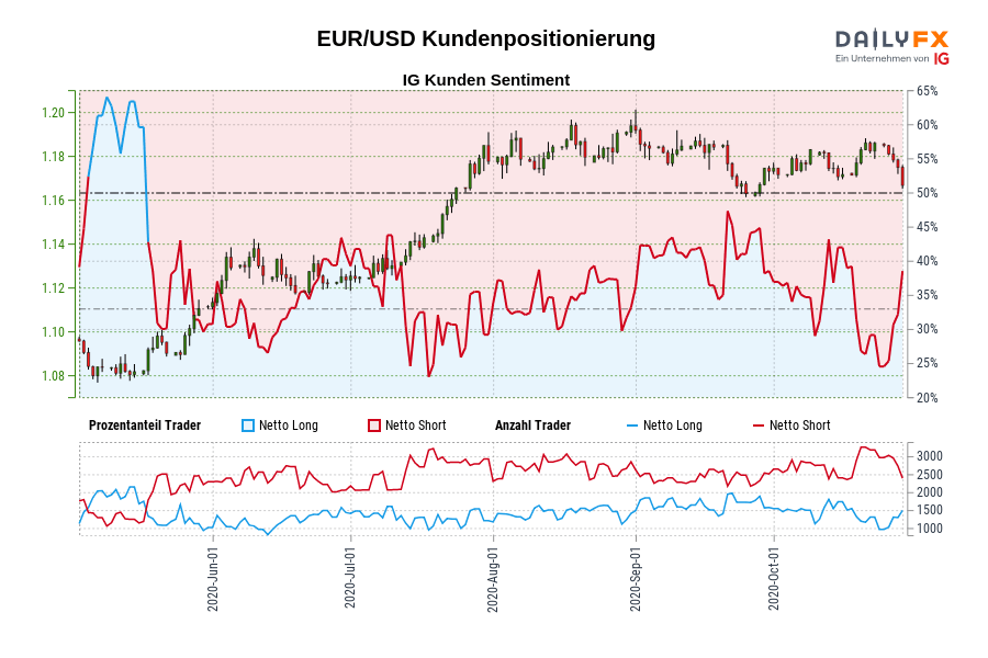 EUR/USD Kundenpositionierung