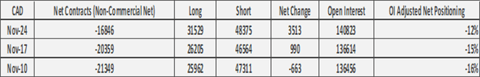US Dollar Selling Renewed, GBP/USD Shorts Unwinding - COT Report 