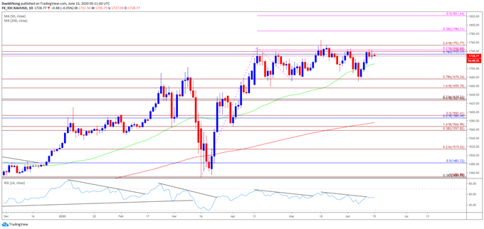 Image of gold price daily chart