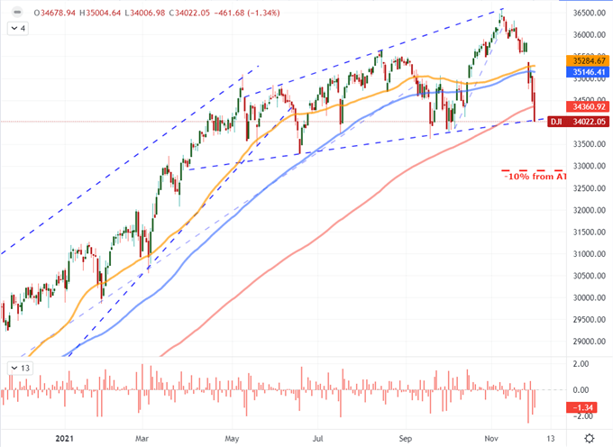 nasdaq vix 100