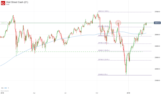 dow jones price chart