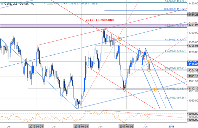 Gold Prices Rebound From Key Support As Yellen Softens Rate Expectations