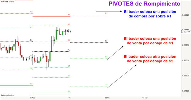 Puntos Pivote - 