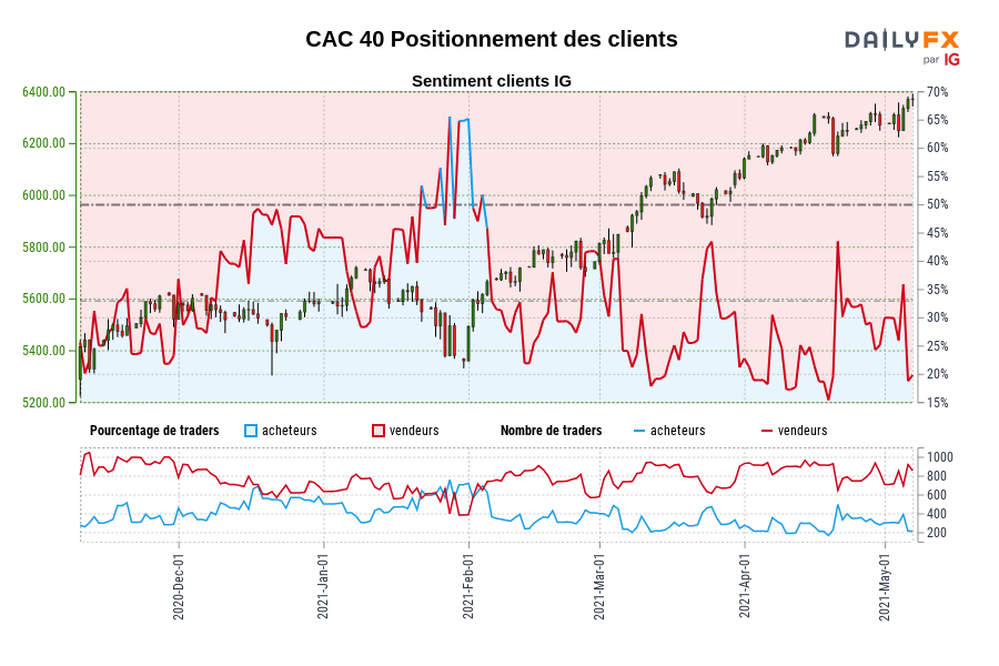 CAC 40 Positionnement des clients