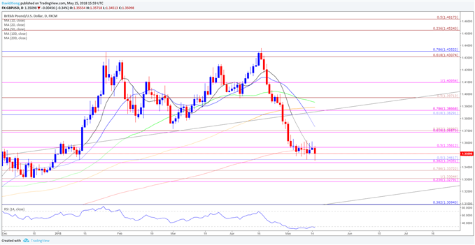 Image of GBPUSD daily chart