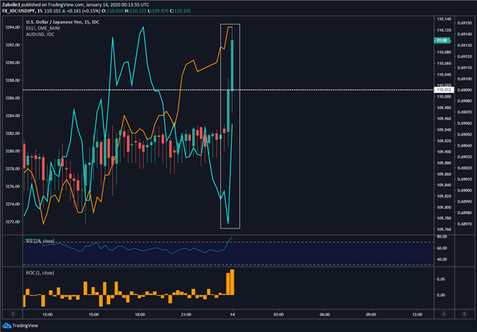 Chart showing USD/JPY, AUD/USD, S&P 500 futures