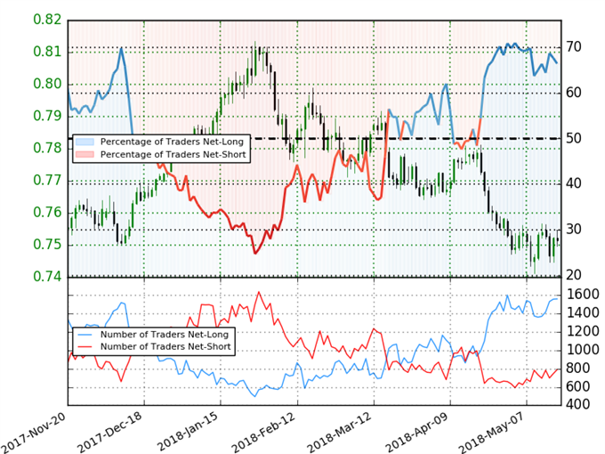 AUD/USD Client Sentiment