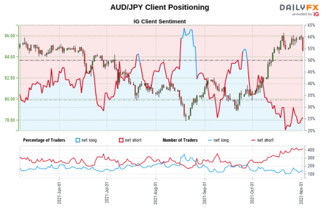 AUD/JPY Sentiment Outlook - Bearish