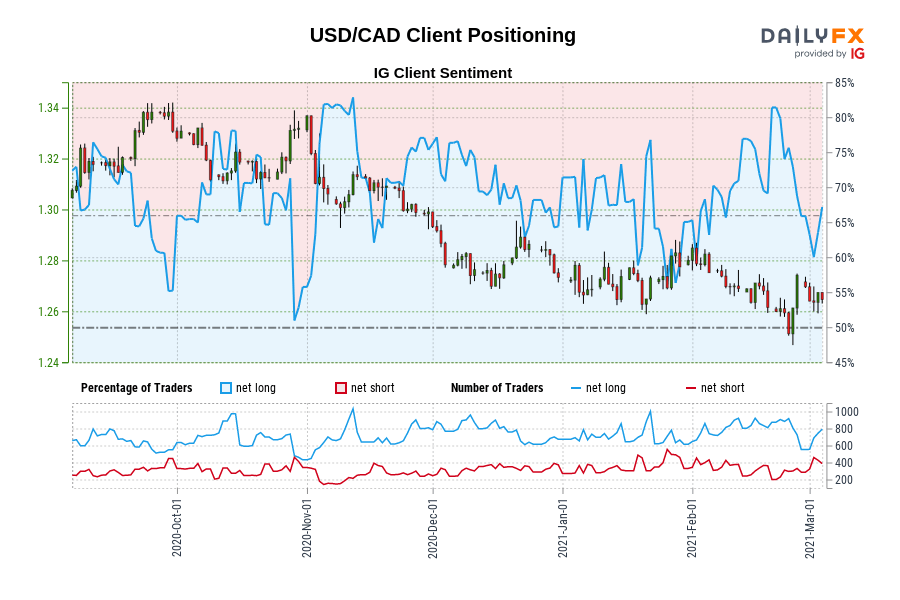 USD/CAD Client Positioning