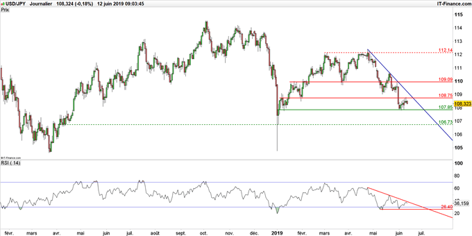 Graphique du cours USD/JPY en données journalières