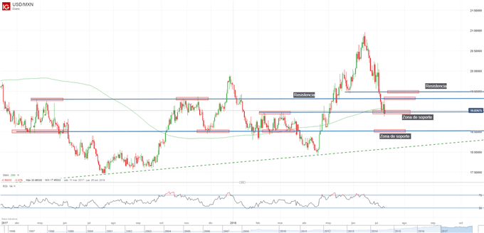 Gráfico técnico del USDMXN. Niveles de soporte y resistencia