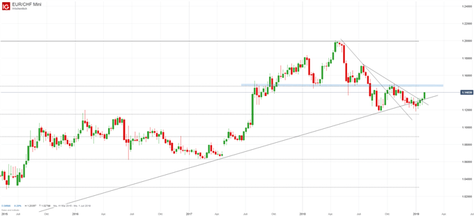 EUR/CHF Chartanalyse auf Wochenbasis