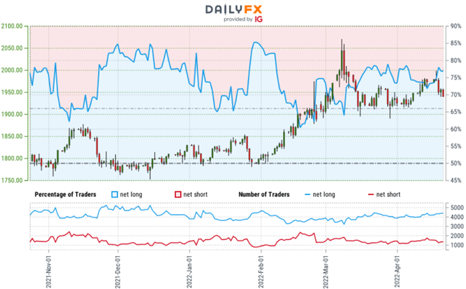 Gold Trader Sentiment - XAU/USD Price Chart - GLD Retail Positioning - GC Technical Outlook