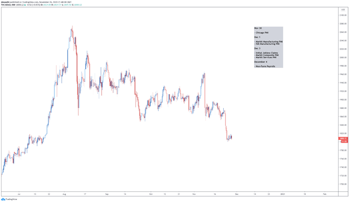 Gold Chart 