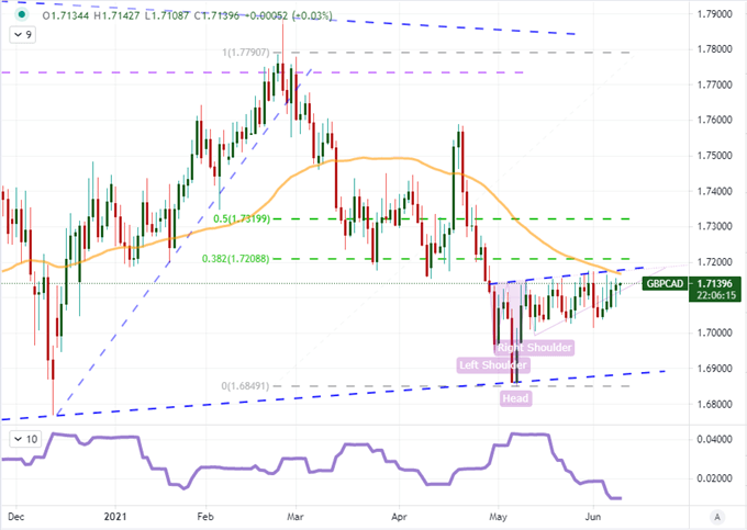 Dollar Pressure Builds but USDCAD May be the Only Major That Can Break Wednesday