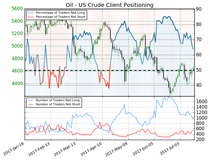 Crude Oil Rises Into 55-DMA On 5% Weekly Gain, Production Rises
