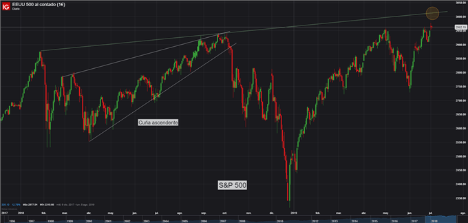 Gráfico diario S&P 500 - 02/07/2019